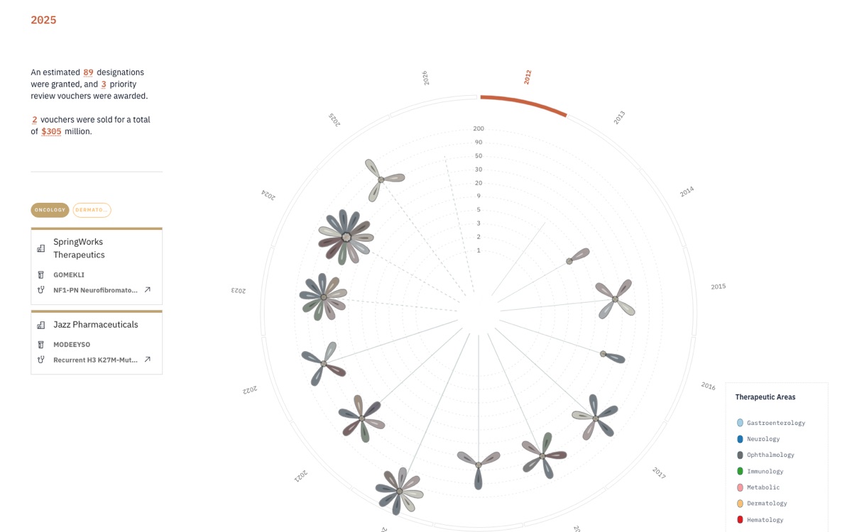Radial timeline of rare pediatric disease priority review vouchers by year, each voucher drawn as a petal