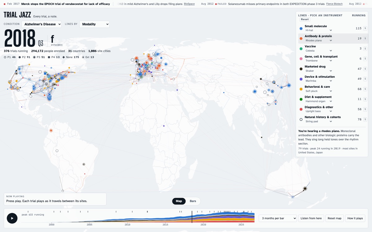 Trial Jazz map of Alzheimer's disease trials running in 2018, with a timeline and a list of instruments